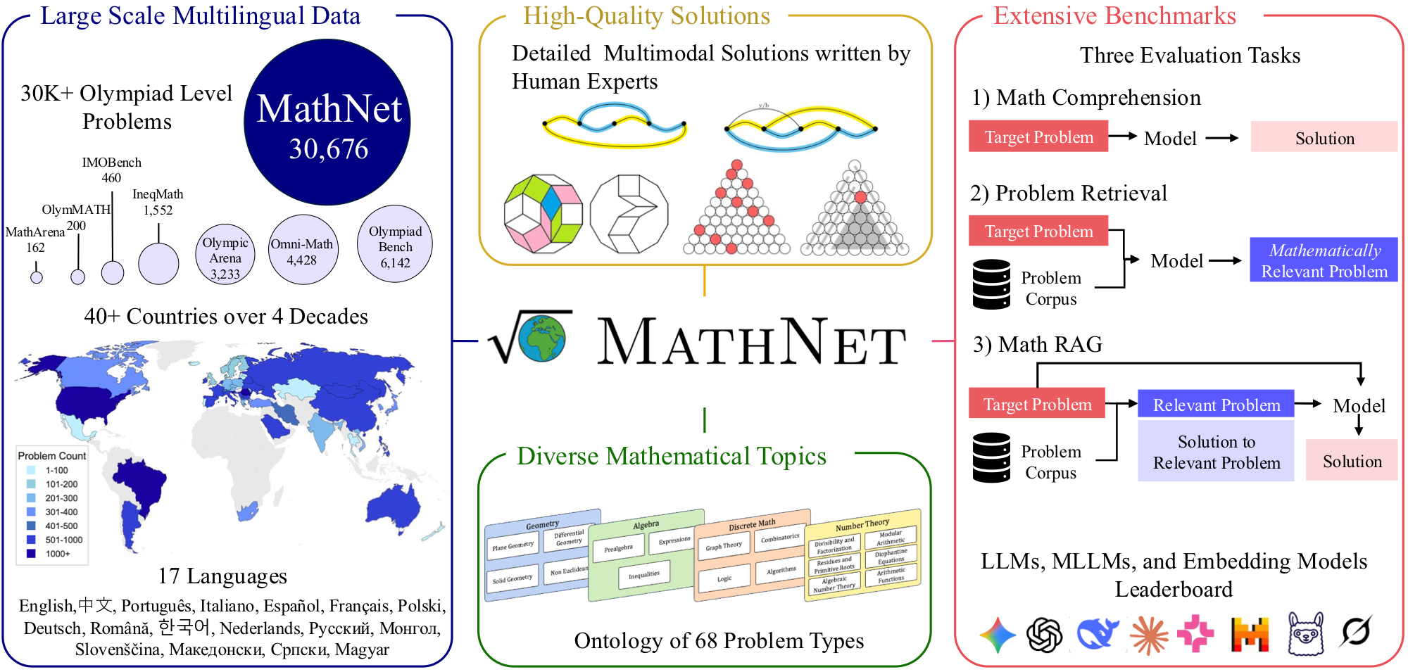 MathNet overview: large-scale multilingual data, high-quality solutions, diverse topics, and three evaluation tasks